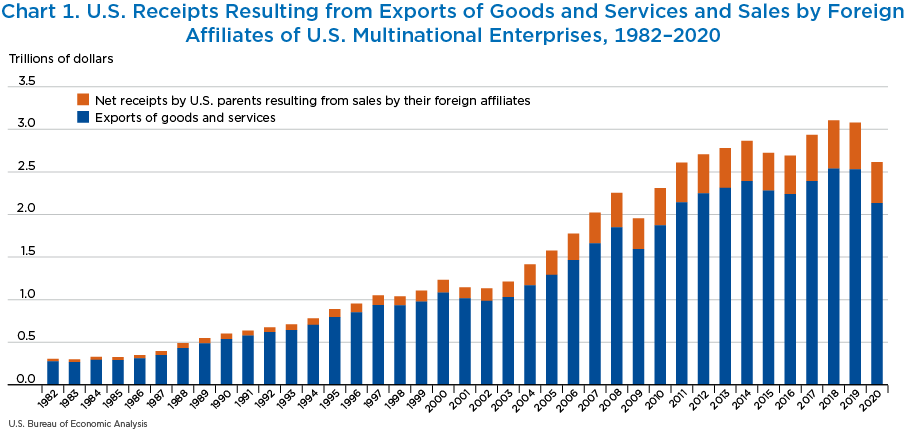 Chart 1. U.S. Receipts Resulting from Exports of Goods and Services and Sales by Foreign Affiliates of U.S. Multinational Enterprises, 1982–2020