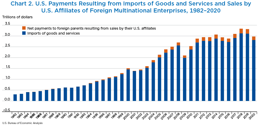 Chart 2. U.S. Payments Resulting from Imports of Goods and Services and Sales by U.S. Affiliates of Foreign Multinational Enterprises, 1982–2020
