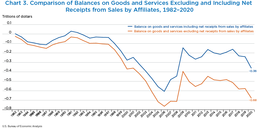 Chart 3. Comparison of Balances on Goods and Services Excluding and Including Net Receipts from Sales by Affiliates, 1982–2020