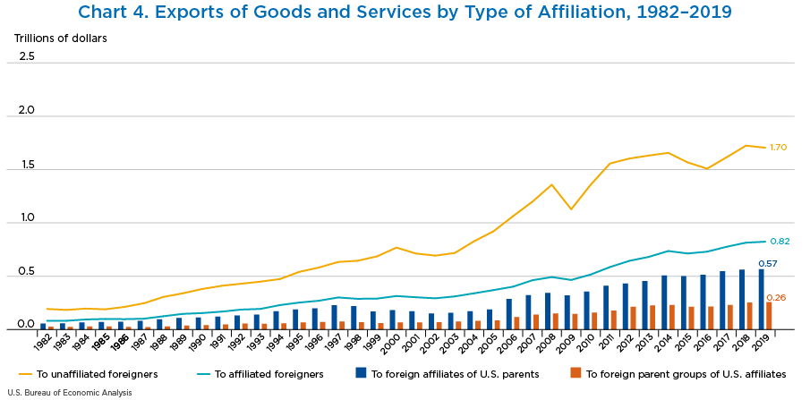 Chart 4. Exports of Goods and Services by Type of Affiliation, 1982–2019