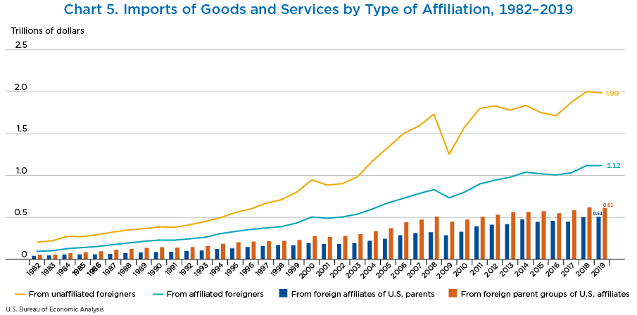 Chart 5. Imports of Goods and Services by Type of Affiliation, 1982–2019