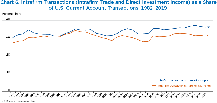 Chart 6. Intrafirm Transactions (Intrafirm Trade and Direct Investment Income) as a Share of U.S. Current Account Transactions, 1982–2019