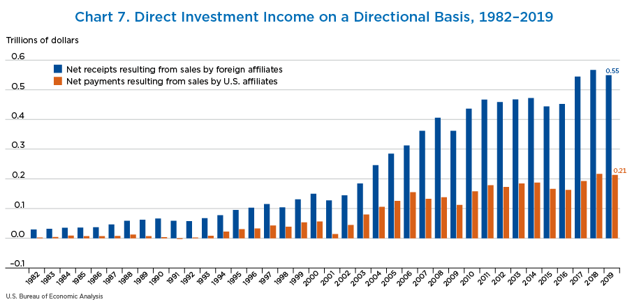 Chart 7. Direct Investment Income on a Directional Basis, 1982–2019