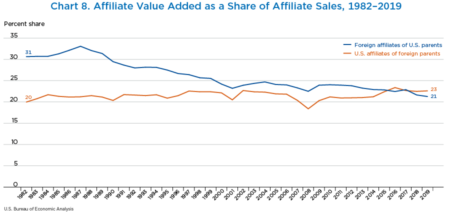 Chart 8. Affiliate Value Added as a Share of Affiliate Sales, 1982–2019