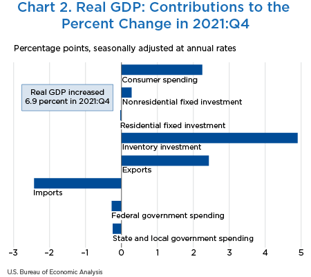 Chart 2. Real GDP: Contributions to the Percent Change in 2021:Q4