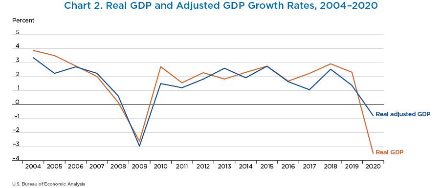 Chart 2. Real GDP and Adjusted GDP Growth Rates, 2004–2020