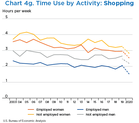 Chart 4. Time Use by Activity: Shopping