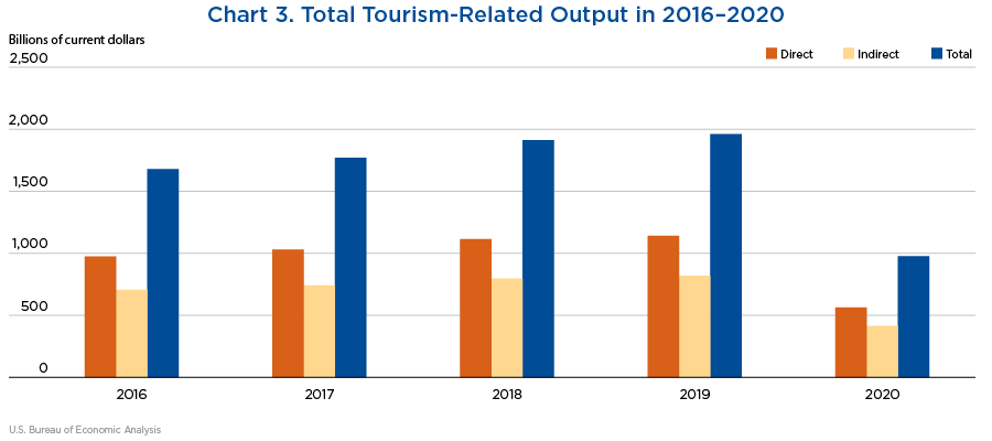 Chart 3. Total Tourism-Related Output in 2016–2020