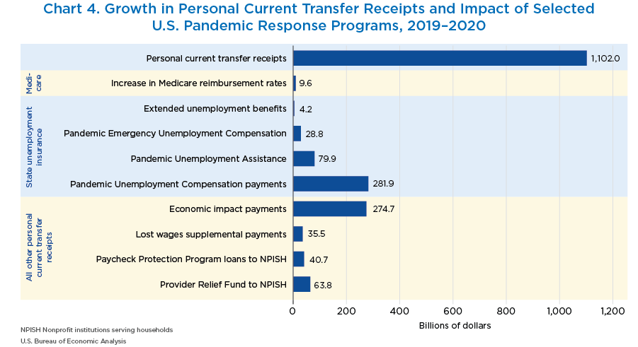 Chart 4. Growth in Personal Current Transfer Receipts and Impact of Selected U.S. Pandemic Response Programs, 2019–2020