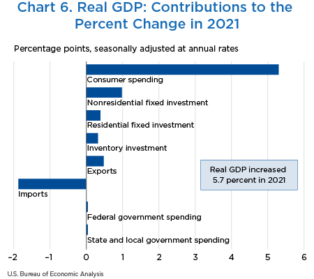 Chart 6. Real GDP: Contributions to the Percent Change in 2021