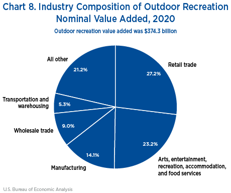 Chart 8. Industry Composition of Outdoor Recreation Nominal Value Added, 2020
