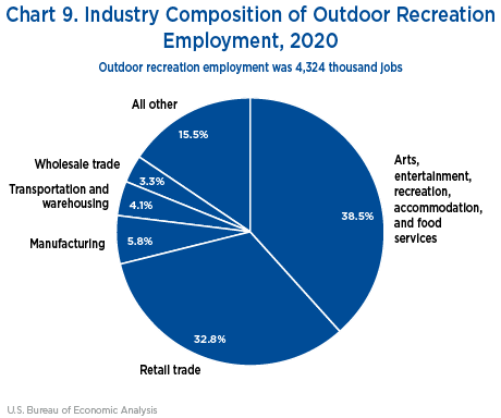 Chart 9. Industry Composition of Outdoor Recreation Employment, 2020