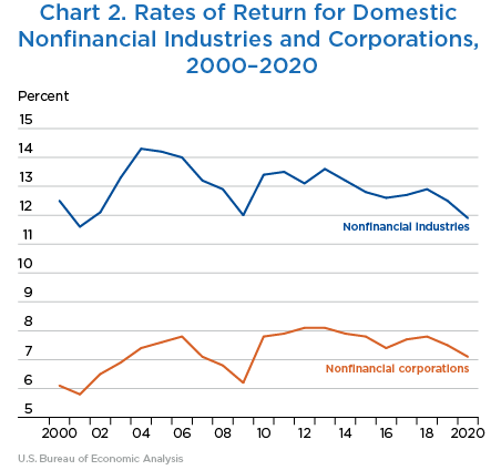 Chart 2. Rates of Return for Domestic Nonfinancial Industries and Corporations, 2000–2020