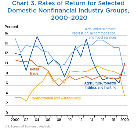 Chart 3. Rates of Return for Selected Domestic Nonfinancial Industry Groups, 2001–2020