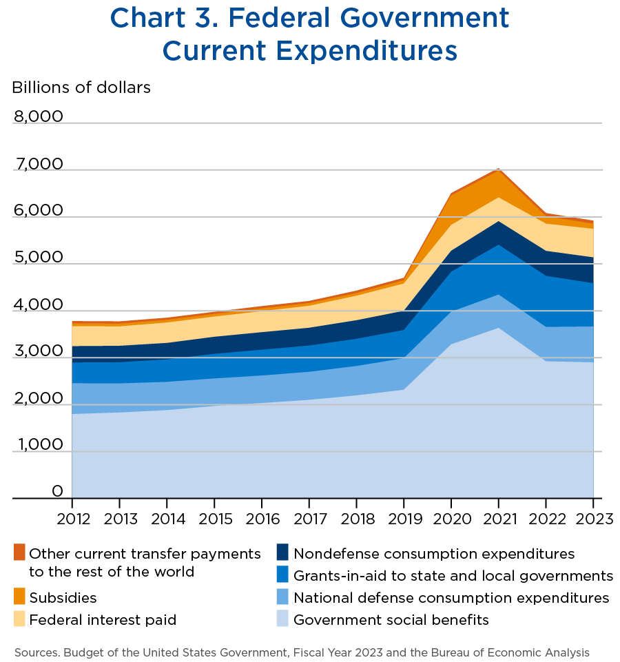 Chart 3. Federal Government Current Expenditures, stacked line chart