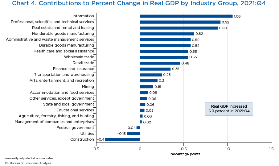 Chart 4. Contributions to Percent Change in Real GDP by Industry Group, 2021:Q4