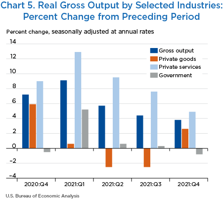 Chart 5. Real Gross Output by Selected Industries: Percent Change from Preceding Period