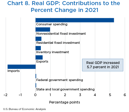 Chart 8. Real GDP: Contributions to the Percent Change in 2021