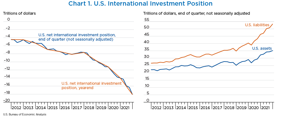 Chart 1. U.S. Net International Investment Position, line chart