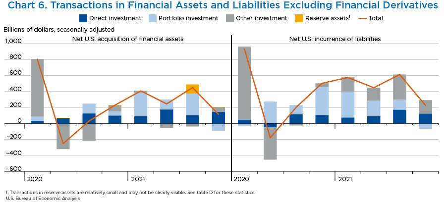 Chart 6. Transactions in Financial Assets and Liabilities Excluding Financial Derivatives