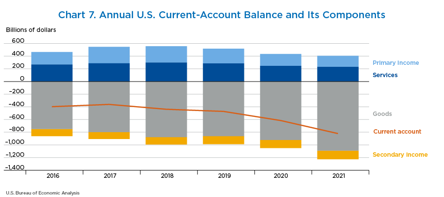 Chart 7. Annual U.S. Current-Account Balance and Its Components