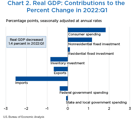 Chart 2. Real GDP: Contributions to the Percent Change in 2022:Q1