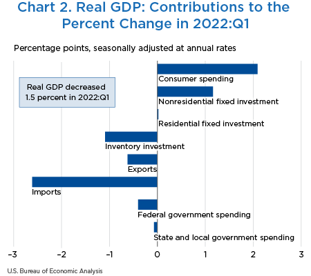 Chart 2. Real GDP: Contributions to the Percent Change in 2022:Q1