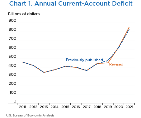 Chart 1. Annual Current-Account Deficit, Line Chart.