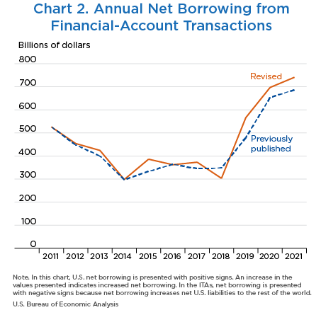 Chart 2. Annual Net Borrowing from Financial-Account Transactions, Line Chart.