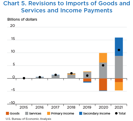 Chart 5. Revisions to Imports of Goods and Services and Income Payments, Column Chart with plot overlay.