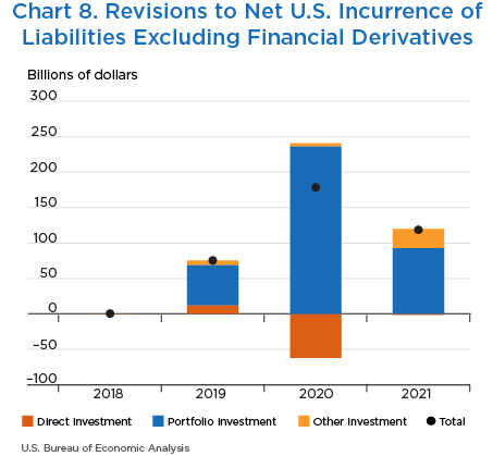 Chart 8. Revisions to Net U.S. Incurrence of Liabilities Excluding Financial Derivatives, Column Chart with plot overlay.