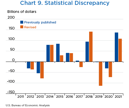 Chart 9. Statistical Discrepancy, Column Chart.