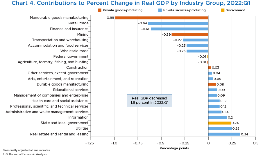 Chart 4. Contributions to Percent Change in Real GDP by Industry Group, 2022:Q1
