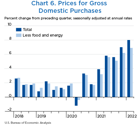 Chart 6. Prices for Gross Domestic Purchases