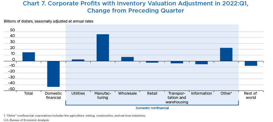 Chart 7. Corporate Profits with Inventory Valuation Adjustment in 2022:Q1, Change from Preceding Quarter 