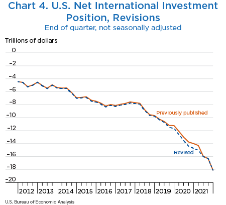 Chart 4. U.S. Net International Investment Position, Revisions, line chart