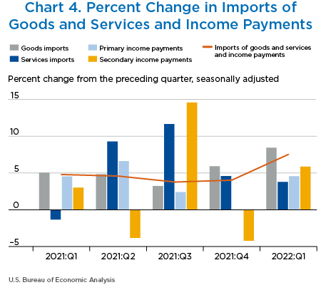 Chart 4. Percent Change in Imports of Goods and Services and Income Payments