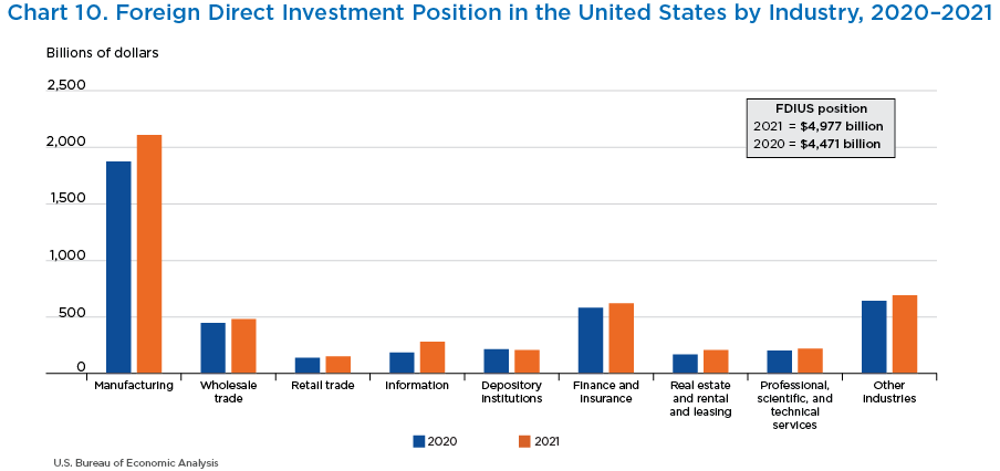 Chart 10. Foreign Direct Investment Position in the United States by Industry, 2020–2021. Bar Chart.