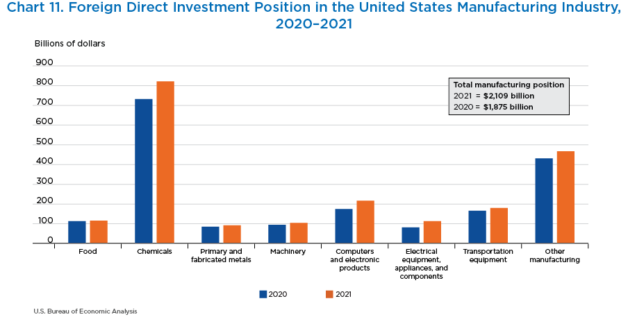 Chart 11. Foreign Direct Investment Position in the United States Manufacturing Industry, 2020–2021. Bar Chart.