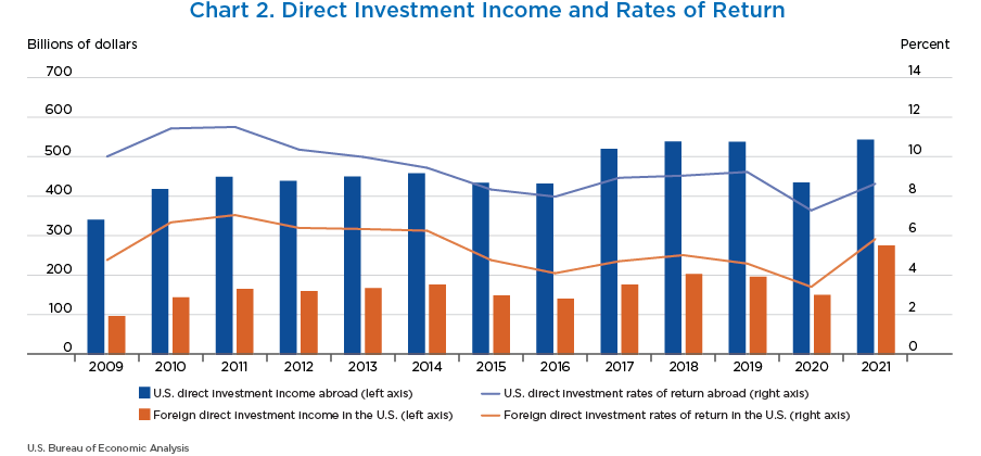 Chart 2. Direct Investment Income and Rates of Return. Bar and Line Chart.