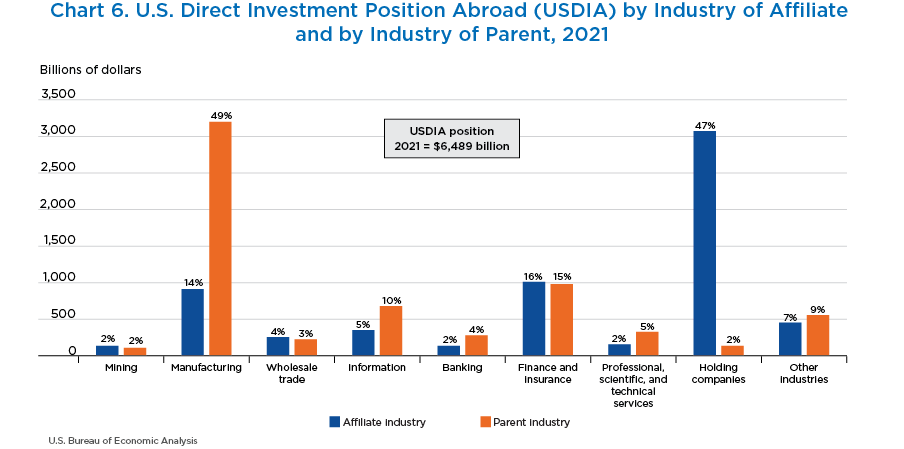 Chart 6. U.S. Direct Investment Position Abroad (USDIA) by Industry of Affiliate and by Industry of Parent, 2021. Bar Chart.
