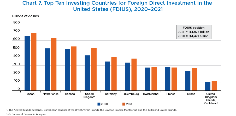Chart 7. Top Ten Investing Countries for Foreign Direct Investment in the United States (FDIUS), 2020–2021. Bar Chart.