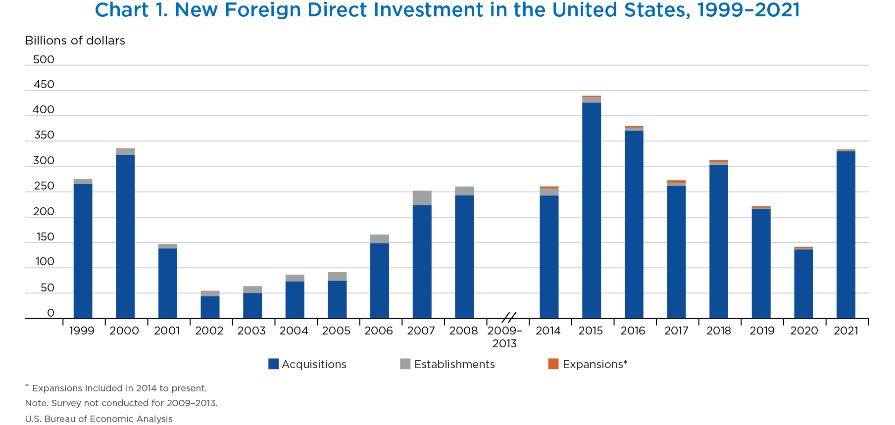 de sneeuw Gewend gek SCB, New Foreign Direct Investment in the United States in 2021, August 2022