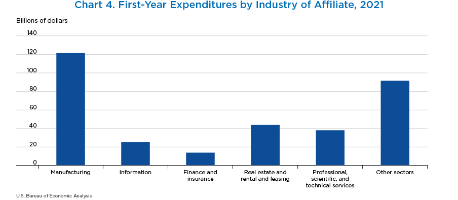 Chart 4. First-Year Expenditures by Industry of Affiliate, 2021. Bar Chart.