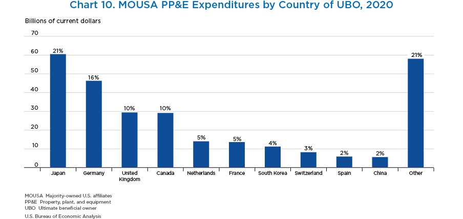 Chart 10. MOUSA PP&E Expenditures by Country of UBO, 2020