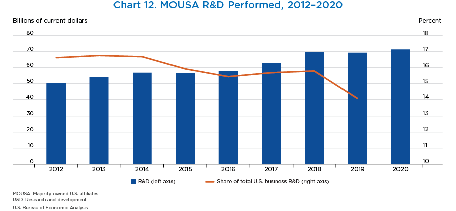 Chart 12. MOUSA R&D Performed, 2012–2020