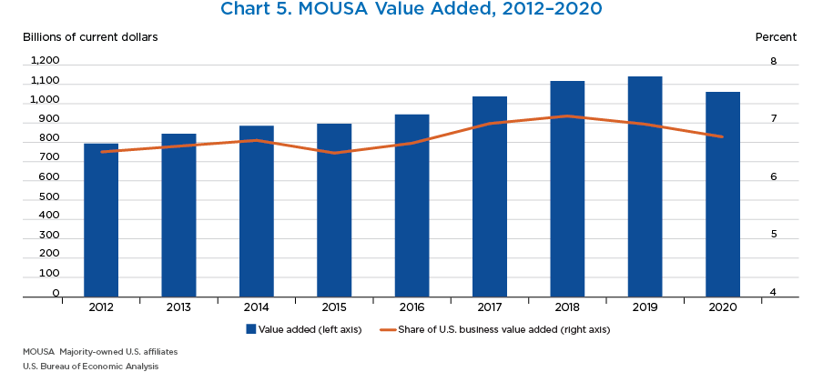 Chart 5. MOUSA Value Added, 2012–2020