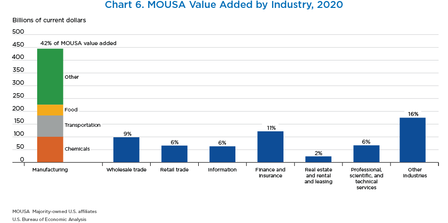 Chart 6. MOUSA Value Added by Industry, 2020
