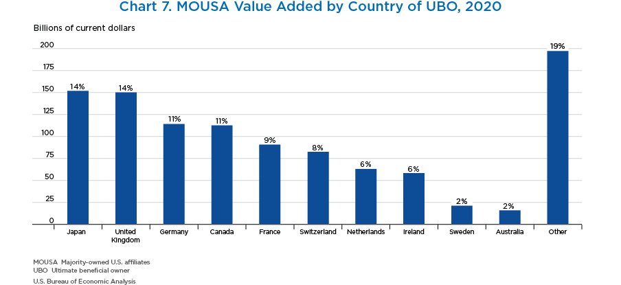 Chart 7. MOUSA Value Added by Country of UBO, 2020