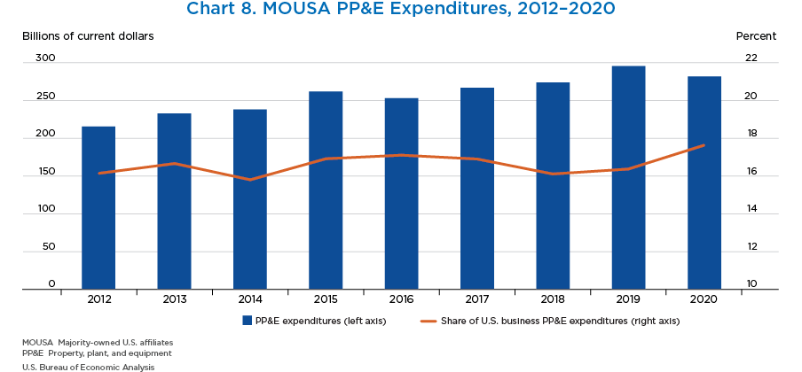 Chart 8. MOUSA PP&E Expenditures, 2012–2020